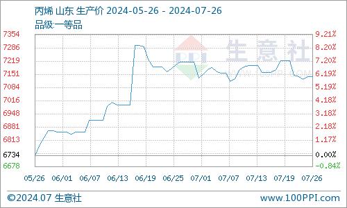 生意社：本周国内异丙醇市场震荡下跌（7.22-7.26）