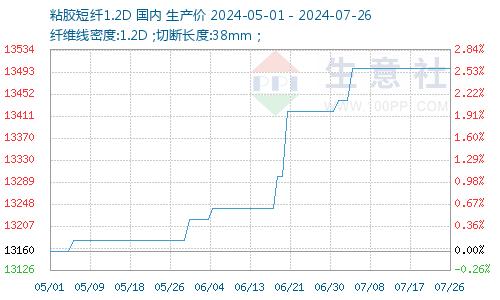 生意社：上稳下弱 粘胶短纤价格行情稳定