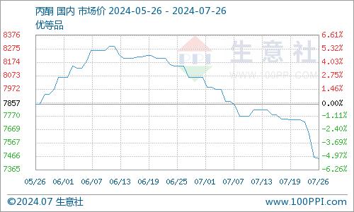 生意社：本周国内异丙醇市场震荡下跌（7.22-7.26）