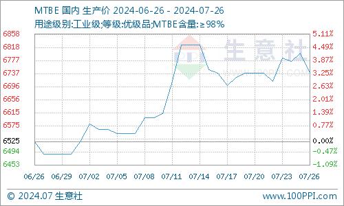 生意社：MTBE市场行情整理运行