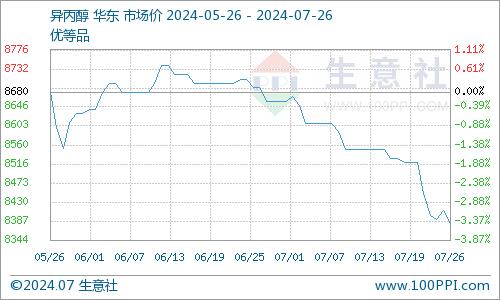 生意社：本周国内异丙醇市场震荡下跌（7.22-7.26）