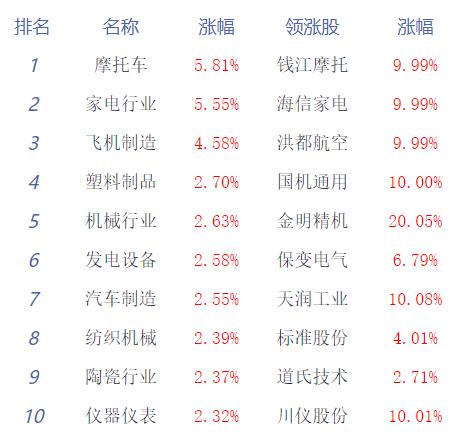 收评：创指收涨0.92% 商业航天概念股走高