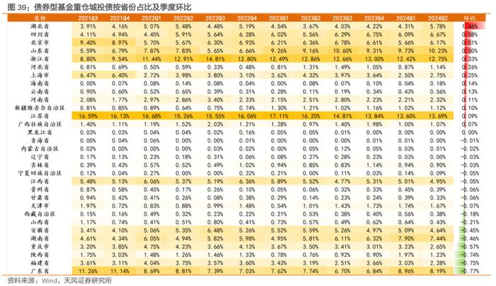 二季度债基主要增持利率债和非金信用债——2024年二季度基金持债分析