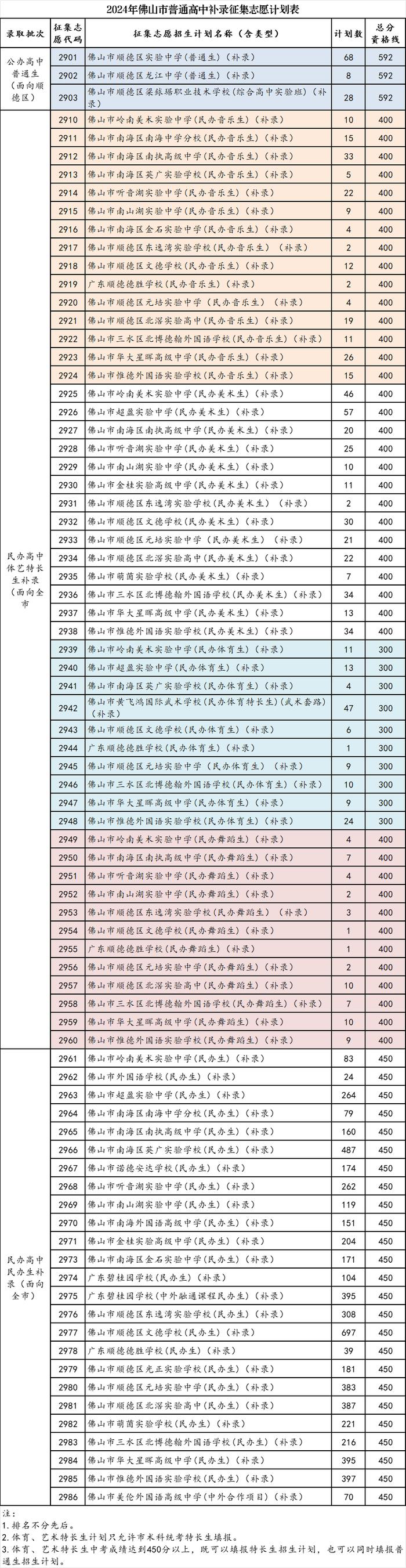 普通高中补录招生计划公布！今明两天填志愿