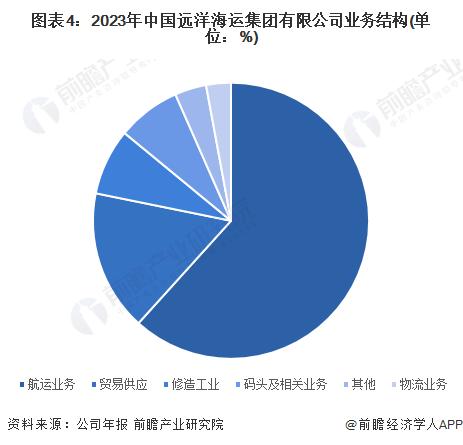 2024年中国物流行业龙头企业分析 中国远洋海运船队综合运力全球第一【组图】