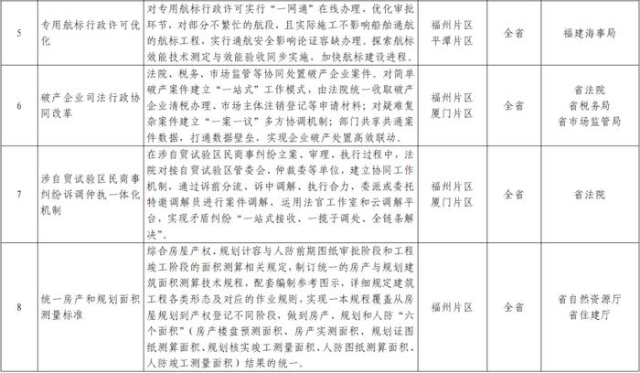 福建省人民政府关于推广福建自贸试验区第十批可复制创新成果的通知