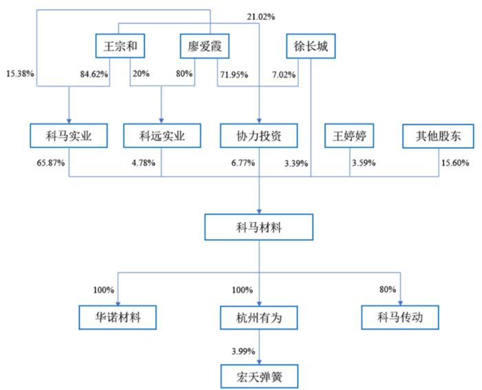 创始人有个好女婿，科马材料IPO避税往事遭问询