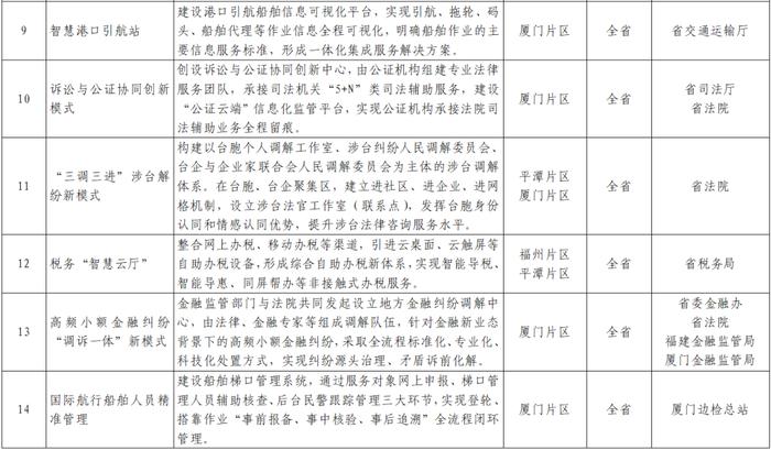 福建省人民政府关于推广福建自贸试验区第十批可复制创新成果的通知