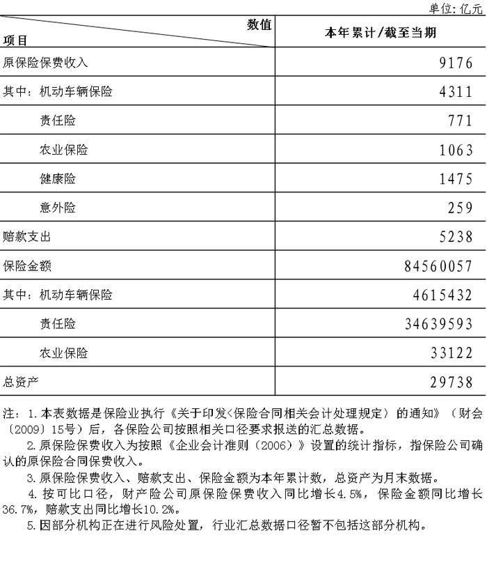 2024年6月财产保险公司经营情况表