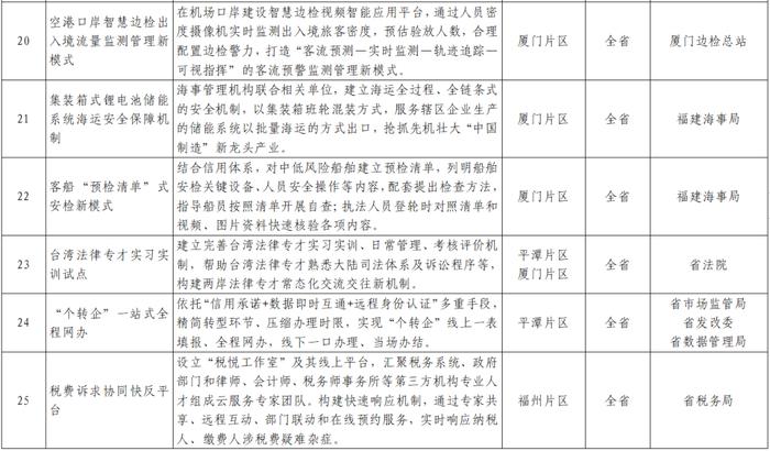 福建省人民政府关于推广福建自贸试验区第十批可复制创新成果的通知