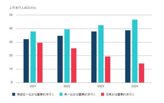 携手开展董事会多元化旅程       85%在港上市的公司已有至少一名女性董事