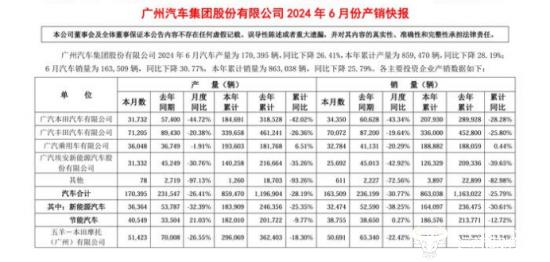 广汽集团副总郁俊56岁时提拔今年58岁 公司6月份销量又下滑