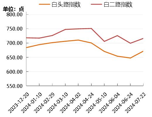 新华指数|7月下旬核桃市场热度略有下跌