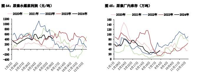 甲醇供应端检修装置增多 尿素农业用肥季节性回落