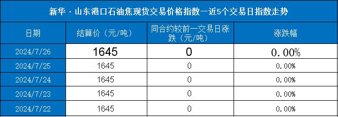 新华指数|7月26日山东港口石油焦现货交易价格指数持平