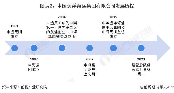 2024年中国物流行业龙头企业分析 中国远洋海运船队综合运力全球第一【组图】