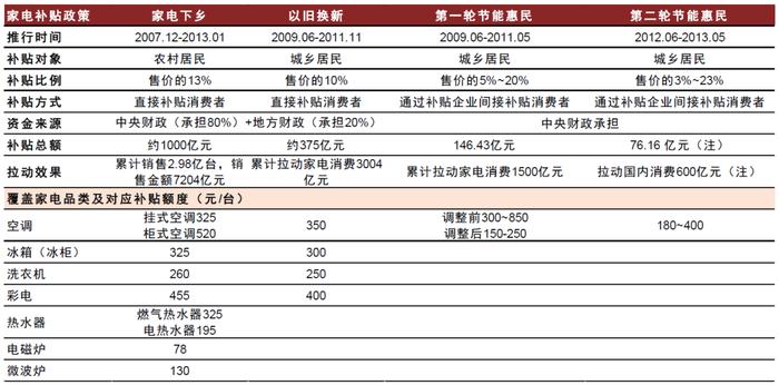 中央财政加码！中金解读汽车、家电“以旧换新”新规