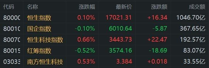 港股收评：恒指涨0.1% 科技股走势分化 重型机械股、家电股表现强势