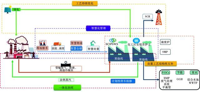 减污降碳｜上海第一批减污降碳案例⑯：上海化学工业区危险废料协同处置模式