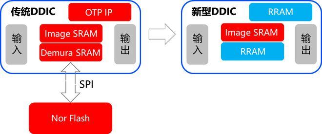 维信诺+昇显微完成采用嵌入式RRAM技术AMOLED显示驱动芯开发认证