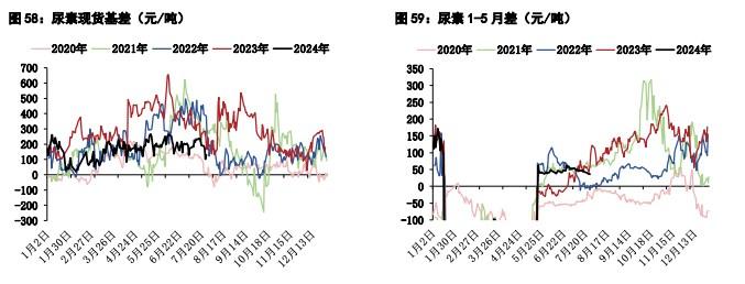 甲醇供应端检修装置增多 尿素农业用肥季节性回落