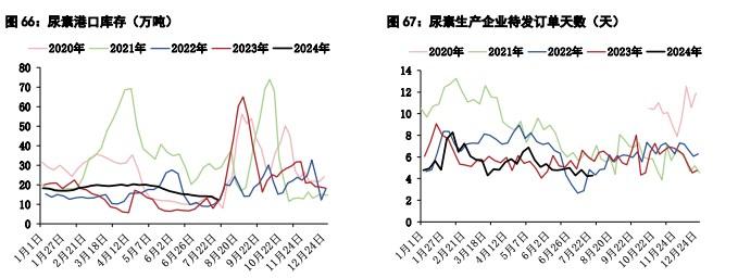 甲醇供应端检修装置增多 尿素农业用肥季节性回落