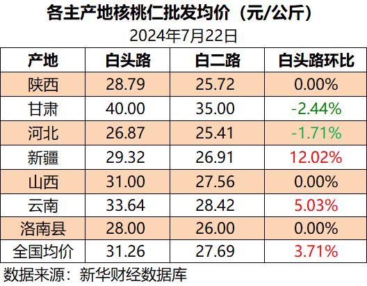 新华指数|7月下旬核桃市场热度略有下跌