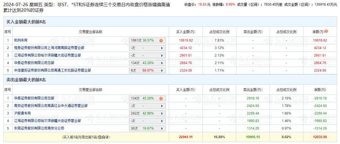 洪都航空涨停 三个交易日机构净买入1.06亿元