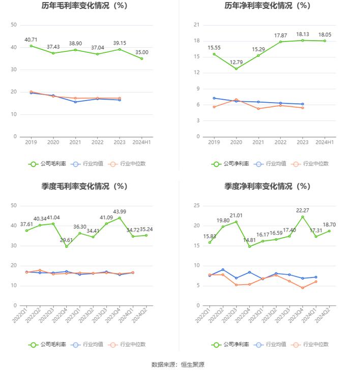 惠同新材：2024年上半年净利润1866.14万元 同比增长28.46%