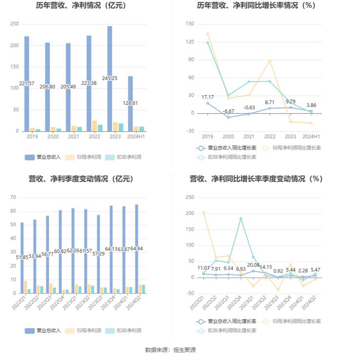 人福医药：2024年上半年净利润同比下降16.07% 拟10派1.5元