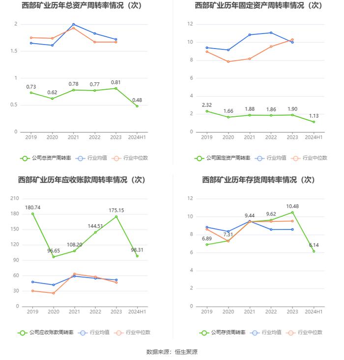 西部矿业：2024年上半年净利润16.21亿元 同比增长7.55%