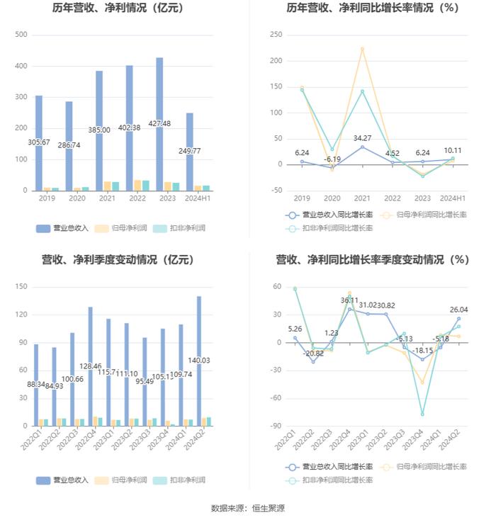 西部矿业：2024年上半年净利润16.21亿元 同比增长7.55%