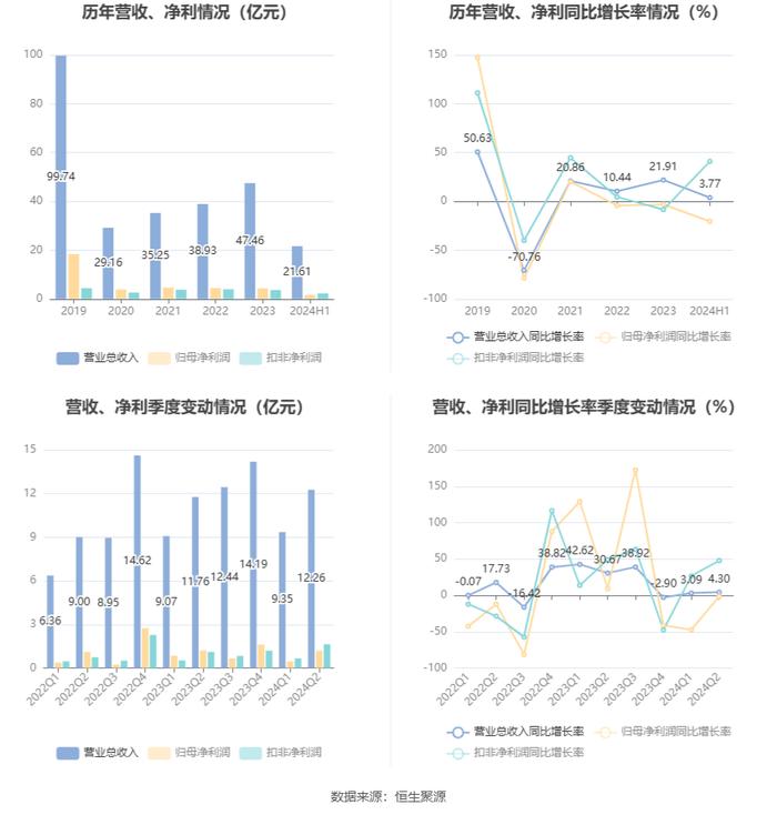 东方精工：2024年上半年净利润1.64亿元 同比下降20.50%