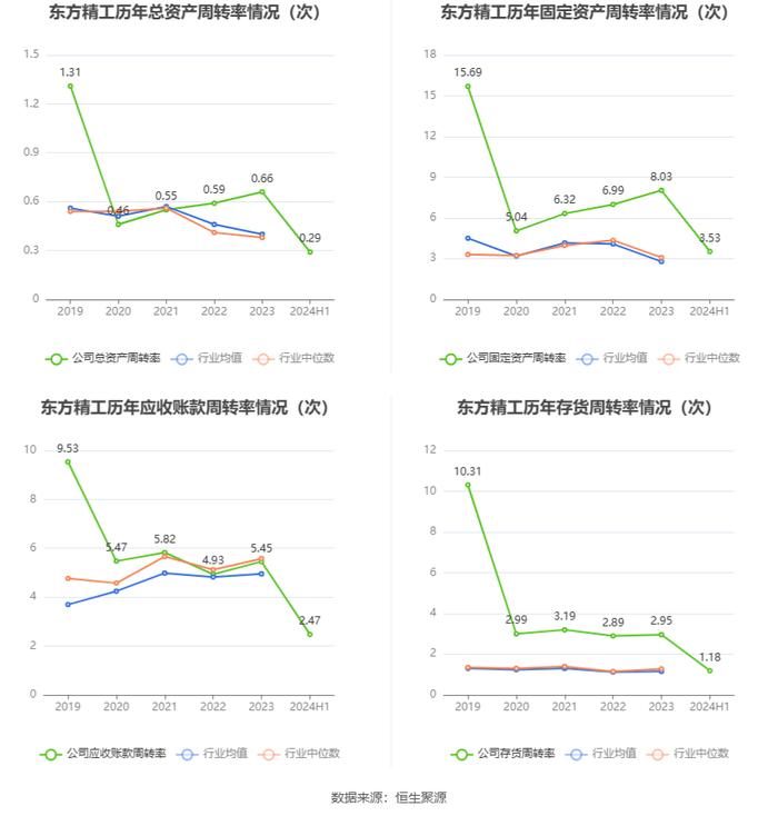 东方精工：2024年上半年净利润1.64亿元 同比下降20.50%