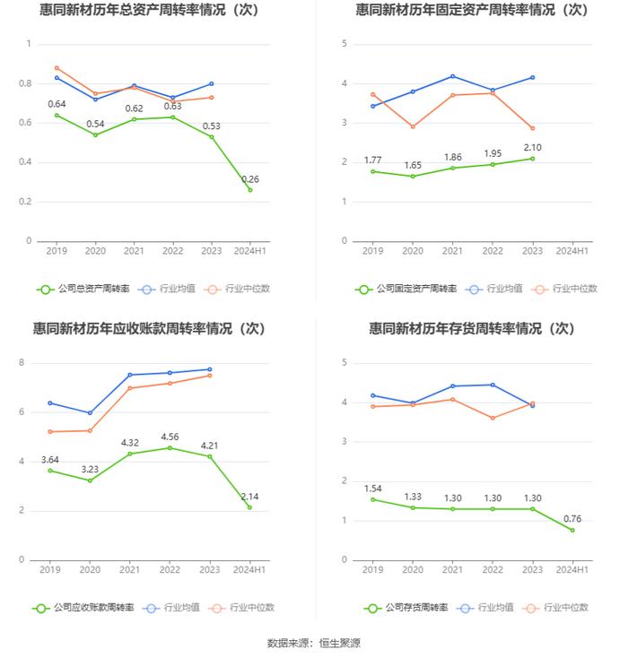 惠同新材：2024年上半年净利润1866.14万元 同比增长28.46%