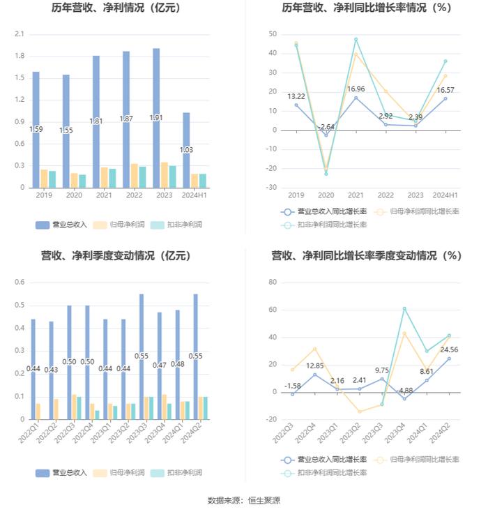 惠同新材：2024年上半年净利润1866.14万元 同比增长28.46%