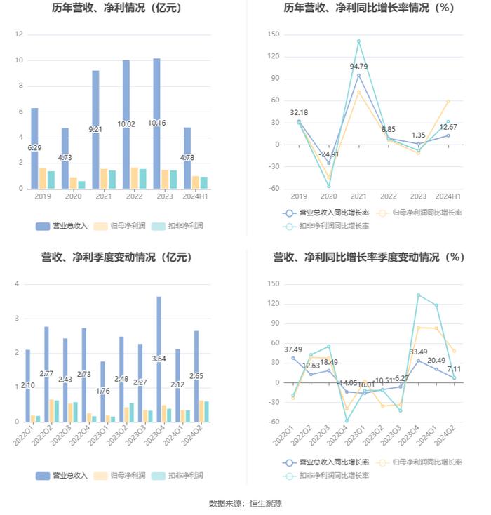 移为通信：2024年上半年净利润9869.49万元 同比增长59.23%