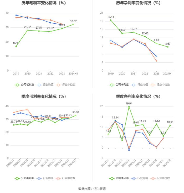 东方精工：2024年上半年净利润1.64亿元 同比下降20.50%