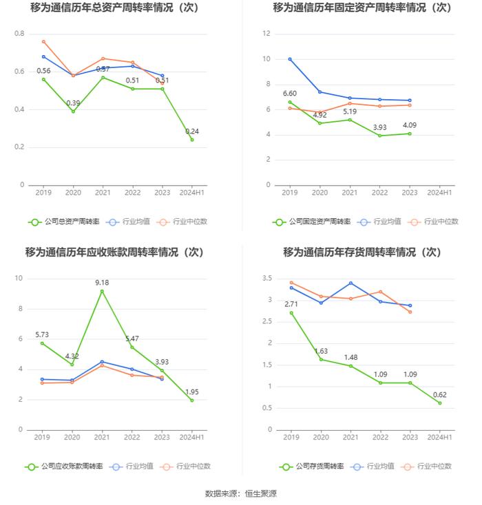 移为通信：2024年上半年净利润9869.49万元 同比增长59.23%