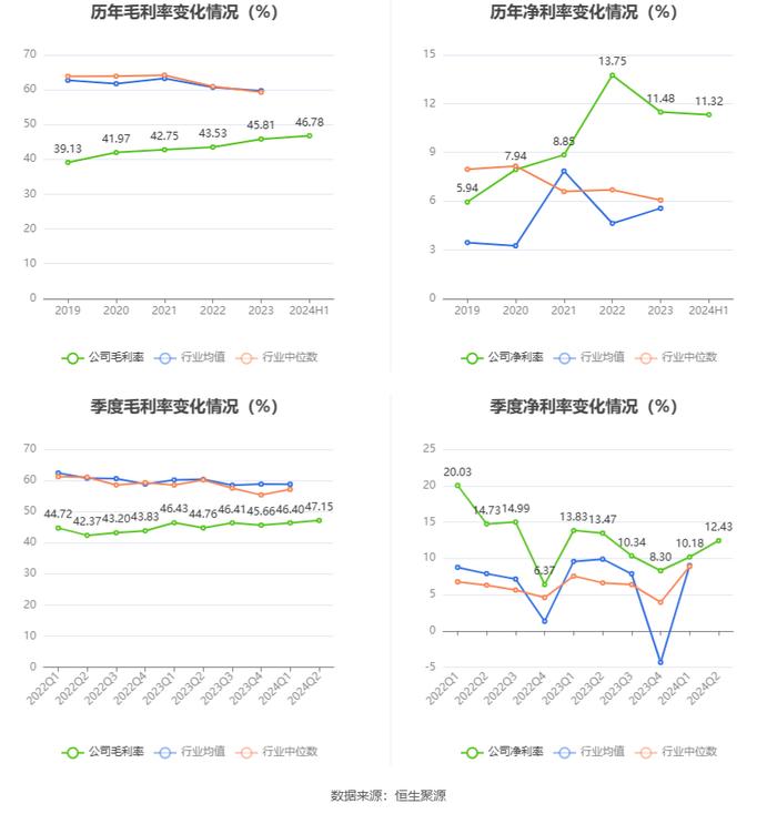 人福医药：2024年上半年净利润同比下降16.07% 拟10派1.5元