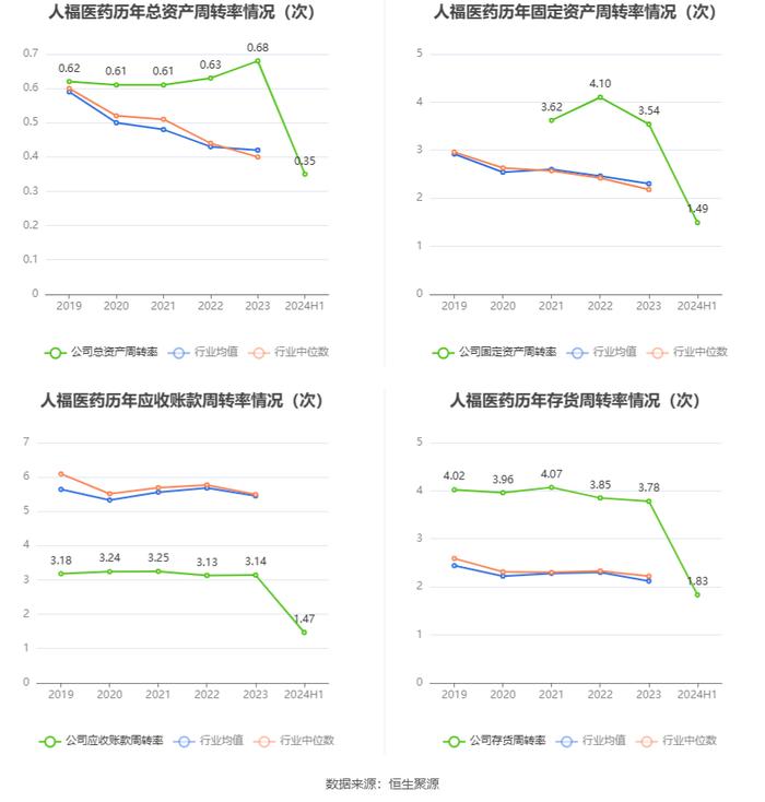 人福医药：2024年上半年净利润同比下降16.07% 拟10派1.5元