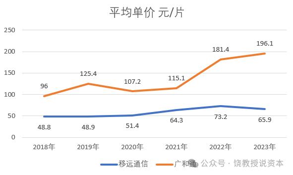 老二业绩为何比龙头好？策略选择决定命运，移远通信与广和通，比较财报分析