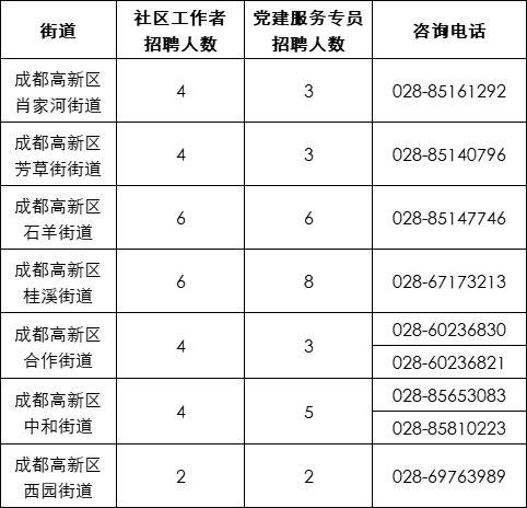 一大波岗位等你来！四川天府新区、成都高新区、简阳、金堂公开招聘