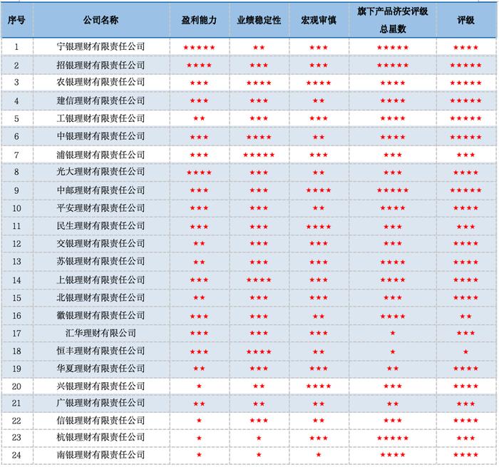 合富永道 l 济安6月份银行理财混合类评级发榜：中农工建交等多家理财子获五星评级