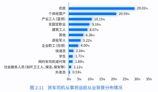 研究报告：货车司机从业背景呈多样化