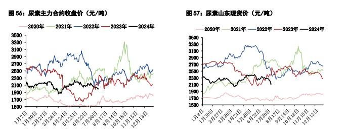 甲醇供应端检修装置增多 尿素农业用肥季节性回落