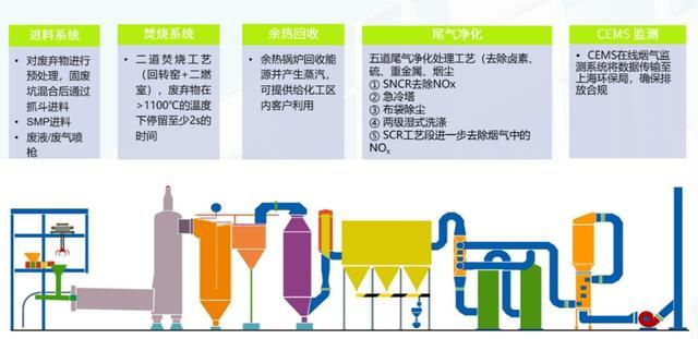 减污降碳｜上海第一批减污降碳案例⑯：上海化学工业区危险废料协同处置模式