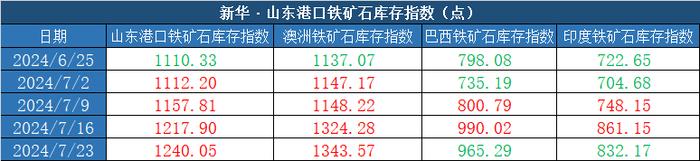 新华指数|7月23日当周山东港口铁矿石价格指数弱势运行