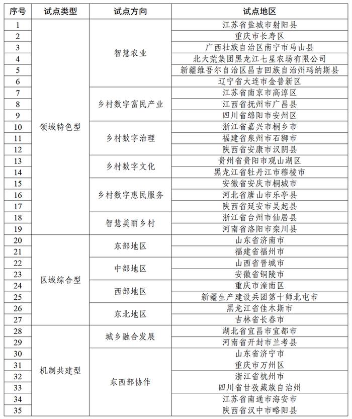 重大利好！名单+35！有你的家乡吗→