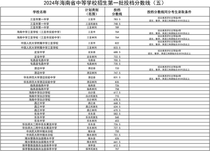 三亚市第一中学、澄迈中学……海南中招第一批投档分数线出炉